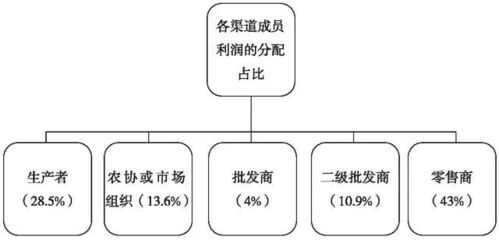 今日頭條 中日農產品營銷渠道的比較分析