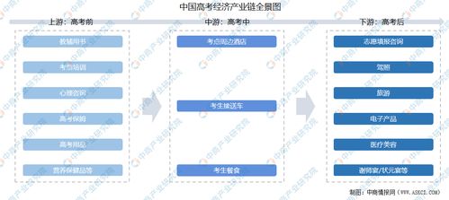 2021年中國(guó)高考經(jīng)濟(jì)產(chǎn)業(yè)鏈上中下游市場(chǎng)剖析 附產(chǎn)業(yè)鏈全景圖